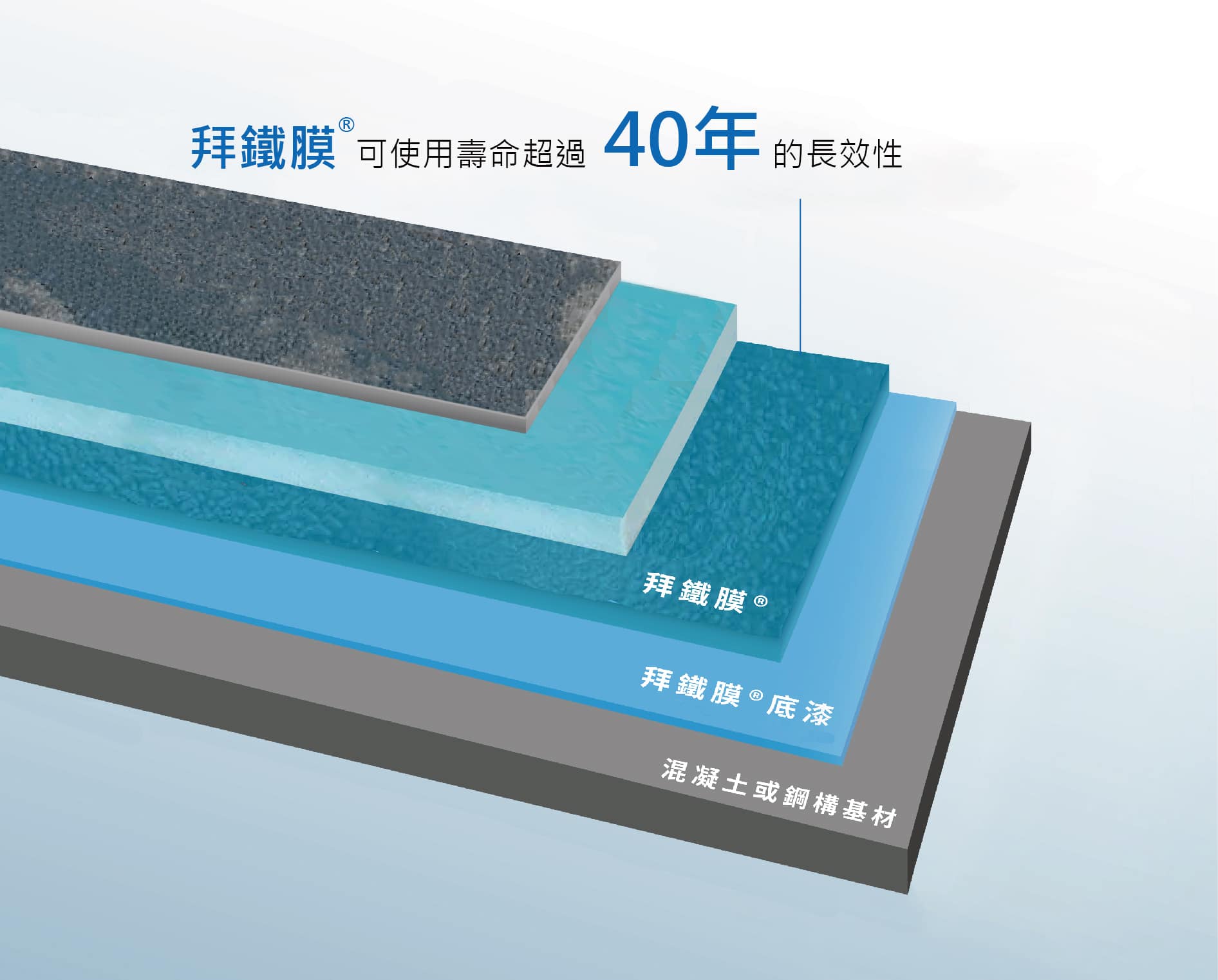 易兆拜铁膜®BayBrane®防水膜反应型聚氨酯喷涂系統示意图
